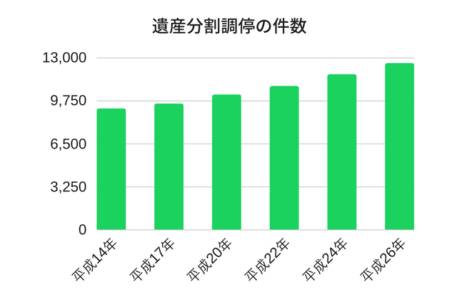 遺産分割調停の件数